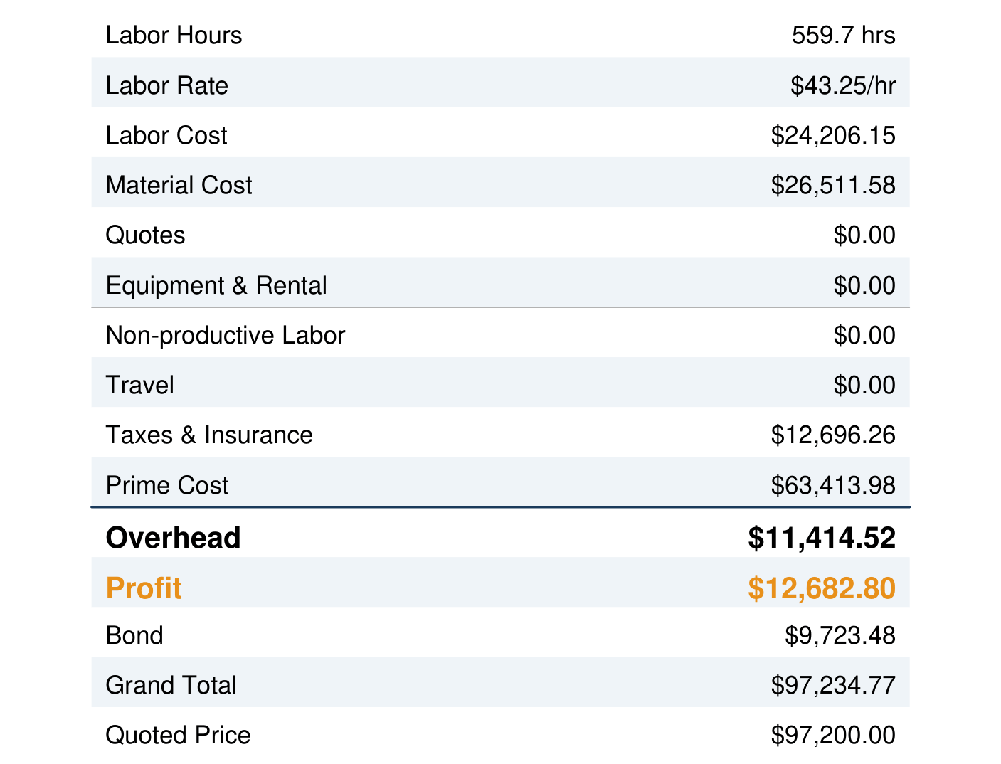 Drawing the program wrote: The Bid Summary the program printed: labor hours, rate and cost, material, equipment, non-productive labor and travel, taxes and insurance, prime cost, overhead, profit, bond, the grand total and the quoted price.