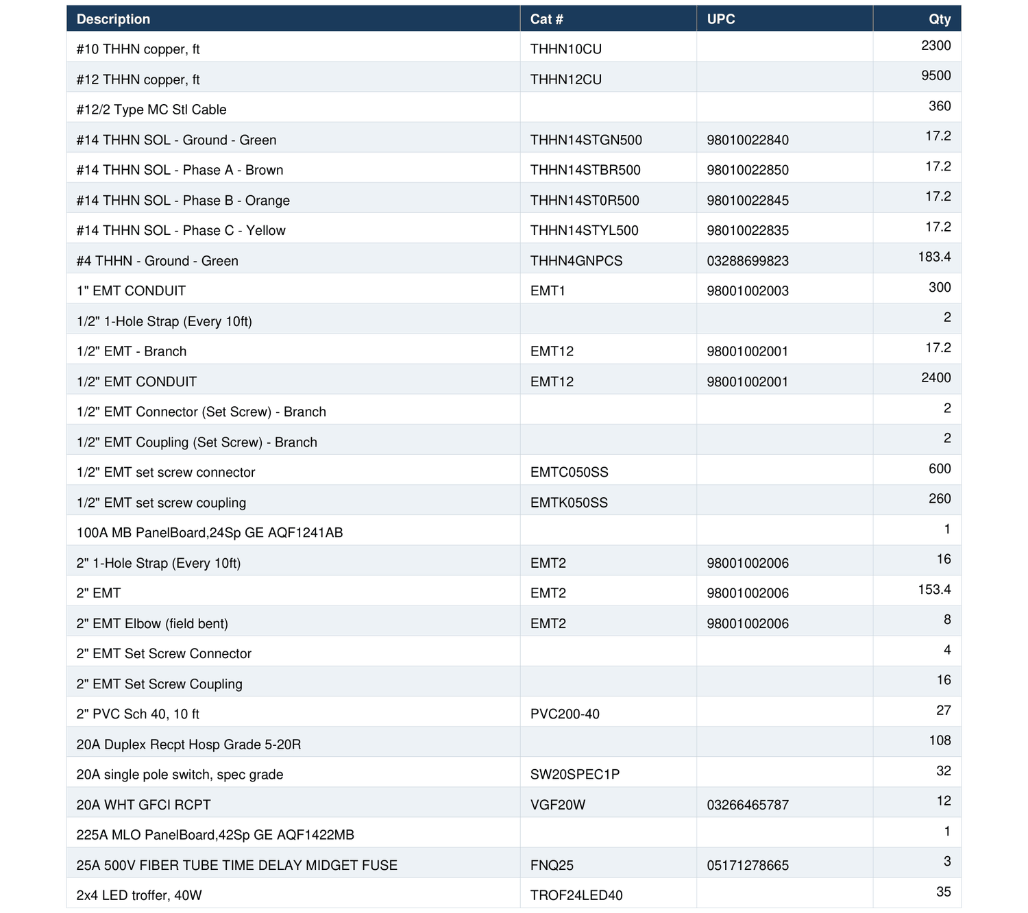 Drawing the program wrote: The Supplier List the program printed for 2601: one list for the job — 2,300 ft of #10 and 9,500 ft of #12 THHN, the EMT, fittings and panels — by description, catalog number, UPC and quantity.