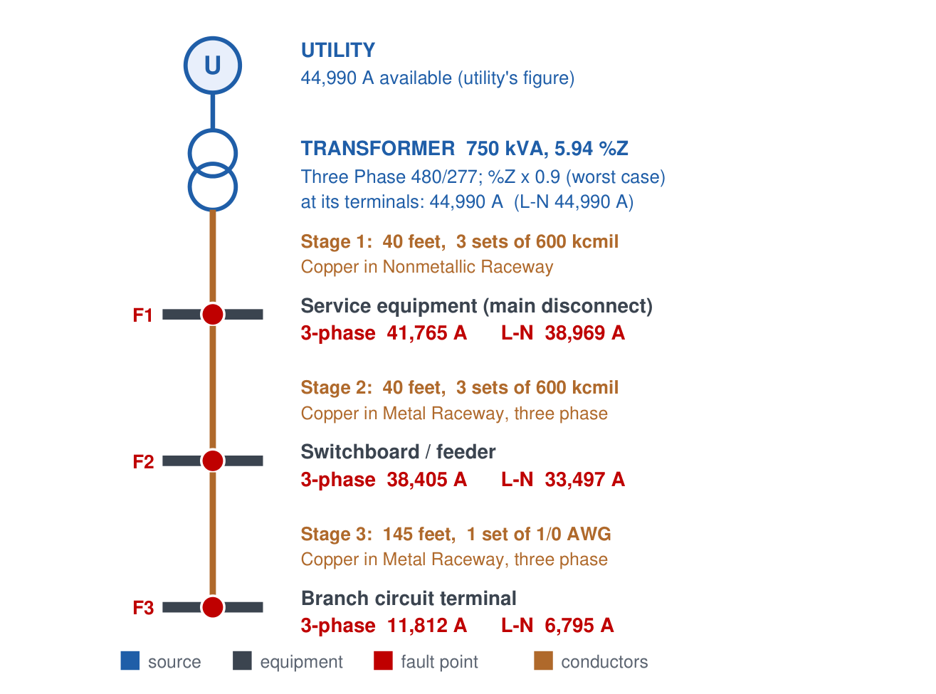 Drawing the program wrote: From the utility’s 44,990 A through the transformer to F1 at the service equipment (41,765 A 3-phase), F2 at the switchboard (38,405 A) and F3 at the branch circuit terminal (11,812 A 3-phase, 6,795 A L-N).