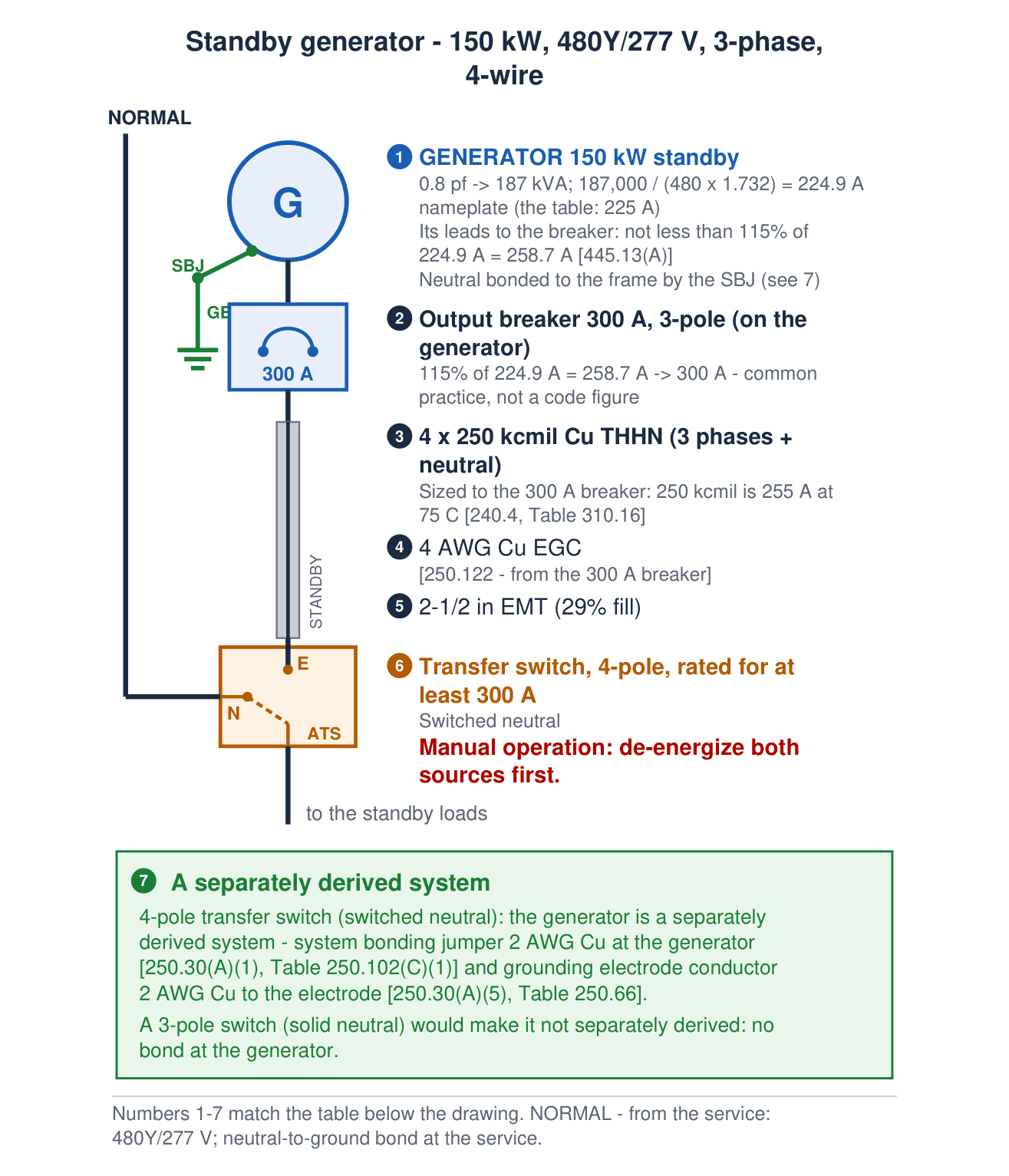 Drawing the program wrote: 150 kW standby generator, 300 A output breaker, 4 x 250 kcmil Cu THHN with a 4 AWG Cu EGC in 2-1/2 in EMT, and a 4-pole transfer switch rated for at least 300 A. With the switched neutral it is a separately derived system: SBJ and GEC 2 AWG Cu at the generator.