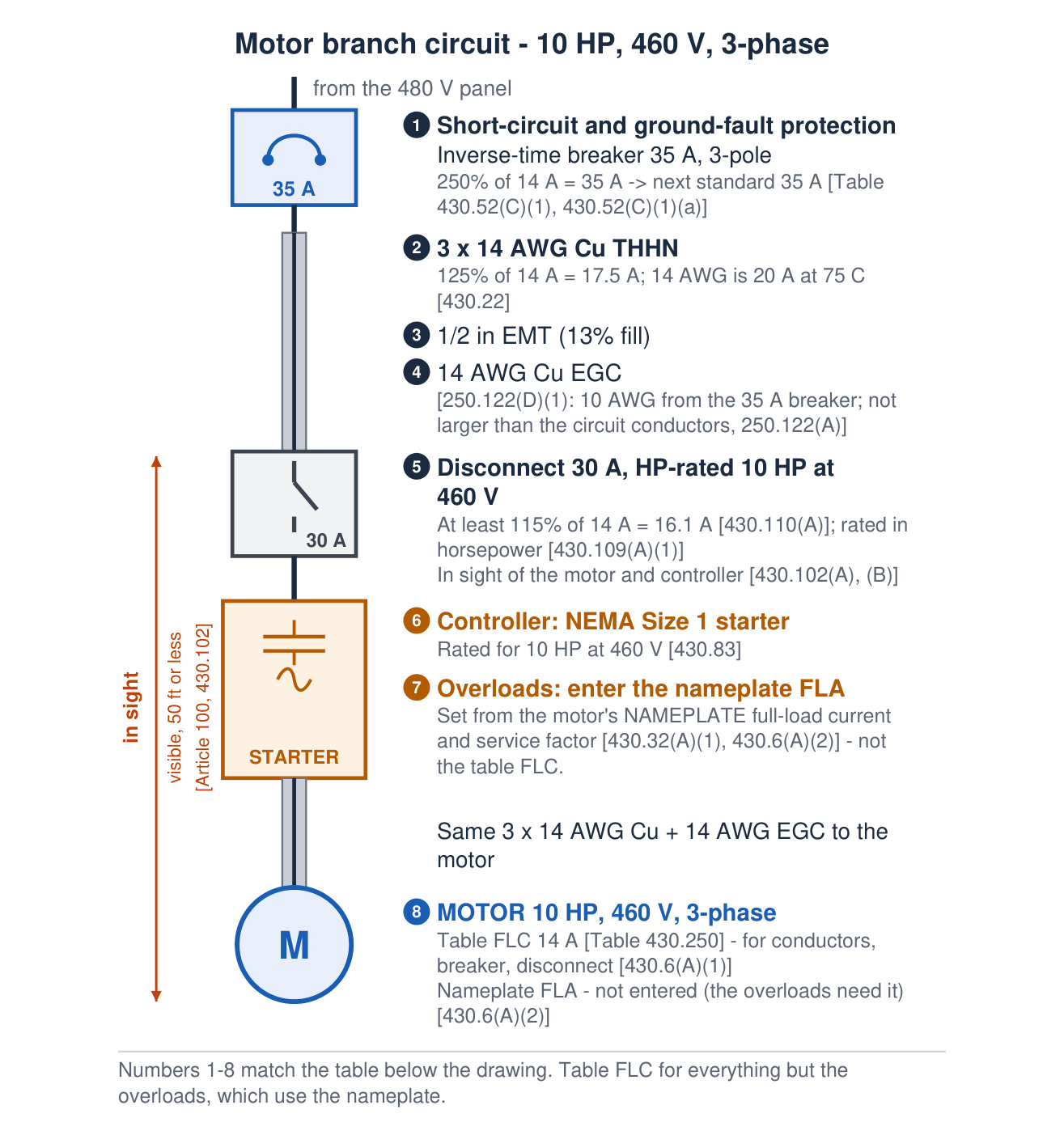 Drawing the program wrote: 10 hp at 460 V, table FLC 14 A: a 35 A inverse-time breaker, 3 x 14 AWG Cu in 1/2 in EMT at 13% fill, a 14 AWG EGC, a 30 A hp-rated disconnect in sight of the motor, and a NEMA Size 1 starter. The overloads wait for the nameplate FLA.