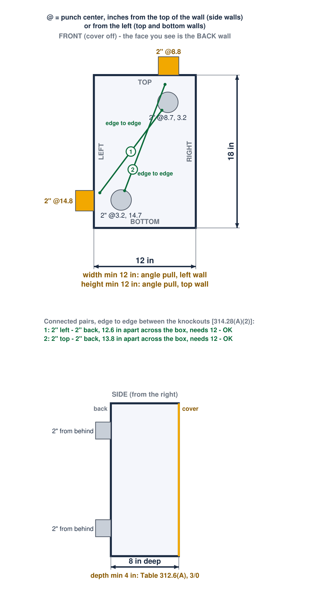 Drawing the program wrote: Front and side view, 12 x 18 x 8 in: the two back-wall conduits drawn as circles on the face, the pairs drawn across the box, and both shown from behind in the side view.