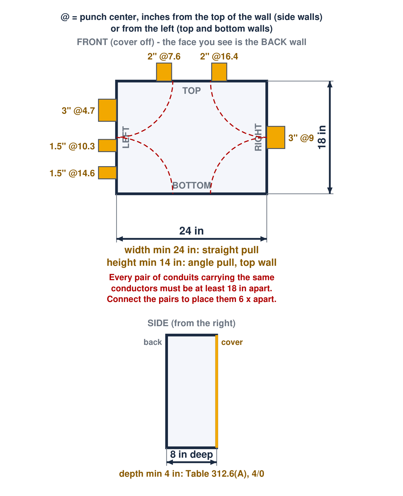 Drawing the program wrote: The phone app's example: 24 x 18 x 8 in. Width 24 in from the straight pull, height 14 in minimum from the angle pull off the top wall, depth 4 in minimum from Table 312.6(A) for 4/0; the box is drawn 8 in deep because the knockouts need it.