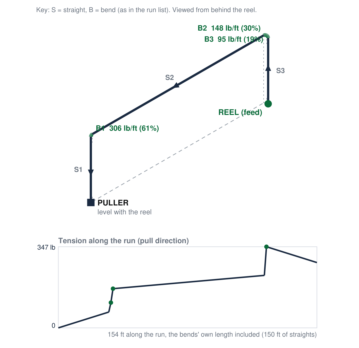 Drawing the program wrote: Three 4/0 copper and a 6 AWG ground in 2 in RMC, pulled from the far end. All three bends are green, under 80% of the 500 lb/ft limit, the worst at 306 lb/ft (61%); the tension peaks at 347 lb out of the last bend and ends at 279 lb over 154 ft.