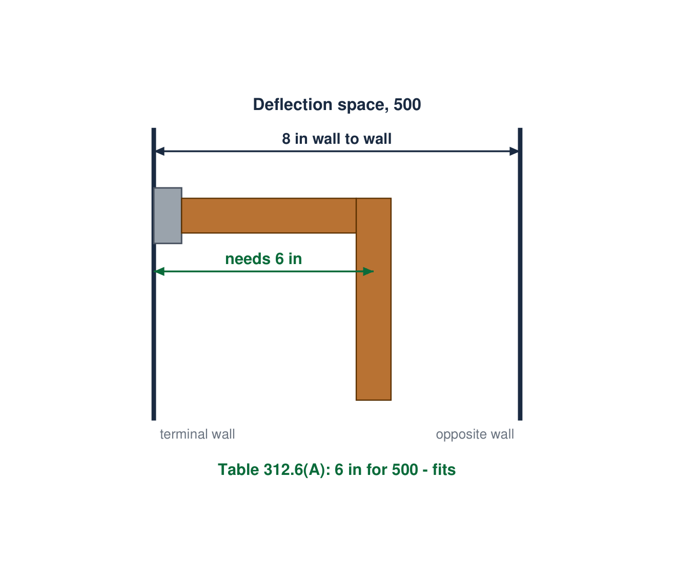 Drawing the program wrote: The deflection space, side view to scale: 500 kcmil needs 6 in by Table 312.6(A), and the 8 x 8 in wireway gives 8 in wall to wall, so it fits.
